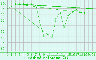 Courbe de l'humidit relative pour Dunkeswell Aerodrome
