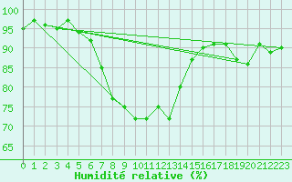Courbe de l'humidit relative pour Reutte