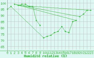 Courbe de l'humidit relative pour Milford Haven