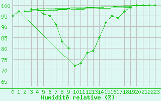 Courbe de l'humidit relative pour Reit im Winkl