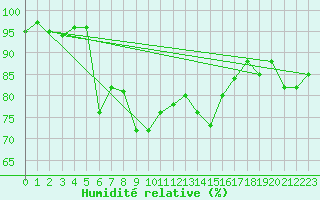 Courbe de l'humidit relative pour Metz-Nancy-Lorraine (57)