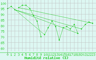 Courbe de l'humidit relative pour Langdon Bay