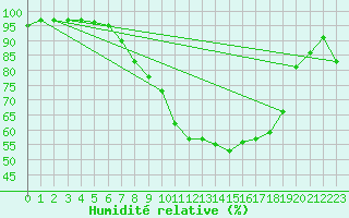 Courbe de l'humidit relative pour Coningsby Royal Air Force Base