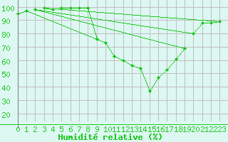 Courbe de l'humidit relative pour Porquerolles (83)