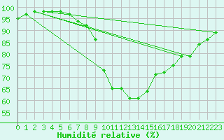 Courbe de l'humidit relative pour Oviedo