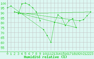Courbe de l'humidit relative pour Mona