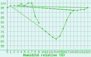 Courbe de l'humidit relative pour Leinefelde