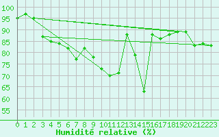 Courbe de l'humidit relative pour Paray-le-Monial - St-Yan (71)