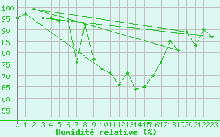 Courbe de l'humidit relative pour Elm