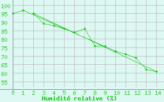 Courbe de l'humidit relative pour Plymouth (UK)