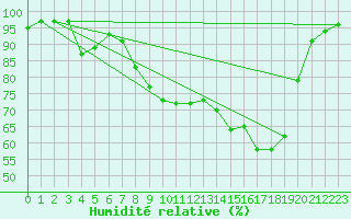 Courbe de l'humidit relative pour Epinal (88)