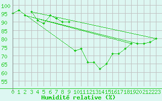 Courbe de l'humidit relative pour Meiningen