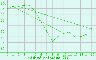 Courbe de l'humidit relative pour Fokstua Ii