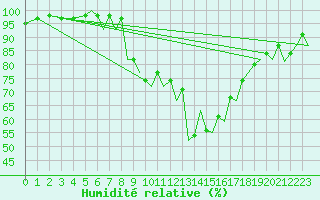 Courbe de l'humidit relative pour Ibiza (Esp)