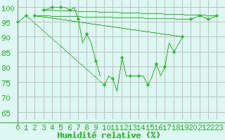Courbe de l'humidit relative pour Connaught Airport