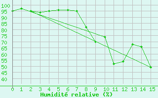 Courbe de l'humidit relative pour Castlederg