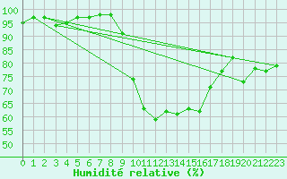 Courbe de l'humidit relative pour Lyneham