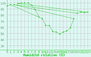 Courbe de l'humidit relative pour Marknesse Aws