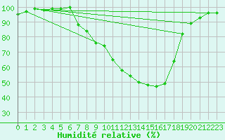 Courbe de l'humidit relative pour Donauwoerth-Osterwei.