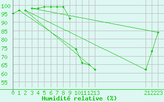 Courbe de l'humidit relative pour Faulx-les-Tombes (Be)