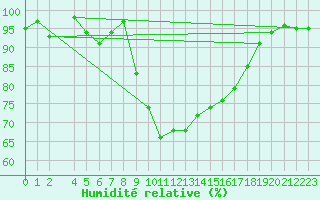 Courbe de l'humidit relative pour Sjenica