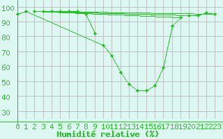 Courbe de l'humidit relative pour Andjar