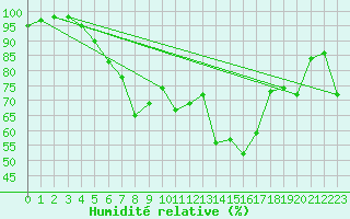 Courbe de l'humidit relative pour Saint Catherine's Point