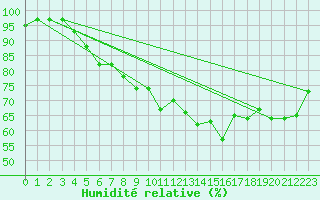 Courbe de l'humidit relative pour Porquerolles (83)