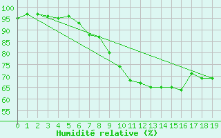 Courbe de l'humidit relative pour Drumalbin