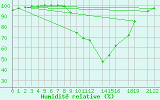 Courbe de l'humidit relative pour Dourbes (Be)