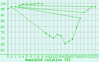 Courbe de l'humidit relative pour Herstmonceux (UK)