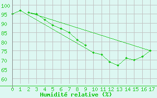 Courbe de l'humidit relative pour Kirkkonummi Makiluoto