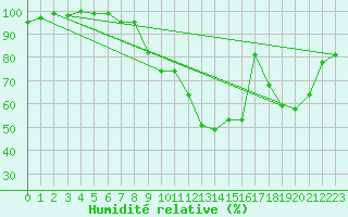 Courbe de l'humidit relative pour Elsenborn (Be)