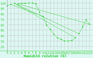 Courbe de l'humidit relative pour Palaminy (31)