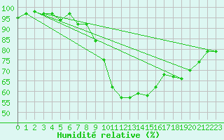 Courbe de l'humidit relative pour Sion (Sw)