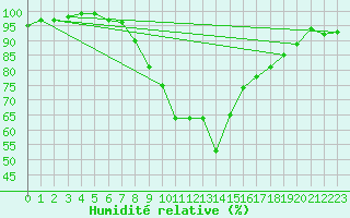 Courbe de l'humidit relative pour Neumarkt