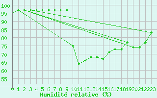 Courbe de l'humidit relative pour Bielsa
