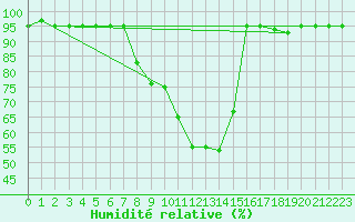 Courbe de l'humidit relative pour Veliko Gradiste