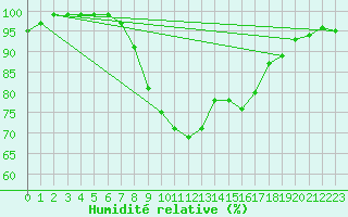 Courbe de l'humidit relative pour Montagnier, Bagnes