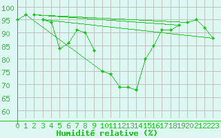 Courbe de l'humidit relative pour Davos (Sw)