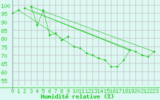 Courbe de l'humidit relative pour Feldberg-Schwarzwald (All)