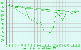 Courbe de l'humidit relative pour Arriach