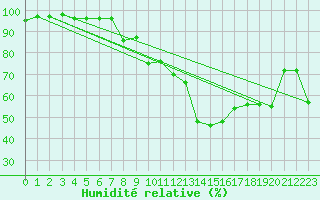 Courbe de l'humidit relative pour Grossenzersdorf