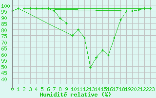 Courbe de l'humidit relative pour Mottec