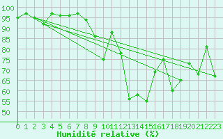 Courbe de l'humidit relative pour Montana