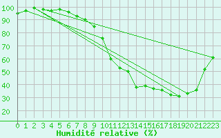 Courbe de l'humidit relative pour Brianon (05)