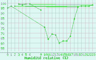 Courbe de l'humidit relative pour Torpup A