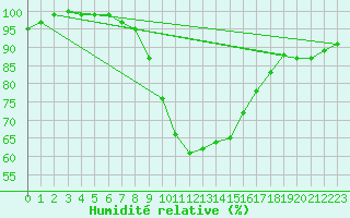 Courbe de l'humidit relative pour Sodankyla
