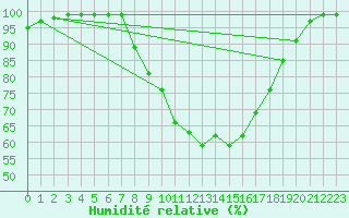 Courbe de l'humidit relative pour Schiers