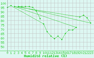 Courbe de l'humidit relative pour Bergn / Latsch